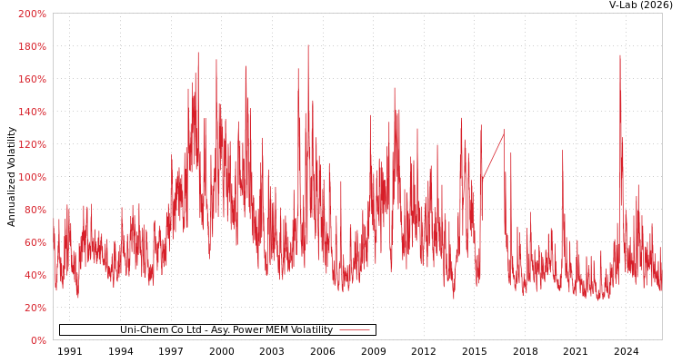 graph of Uni-Chem Co Ltd APMEM