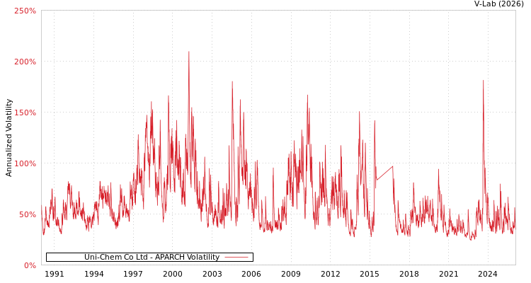graph of Uni-Chem Co Ltd APARCH