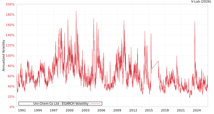 graph of Uni-Chem Co Ltd EGARCH