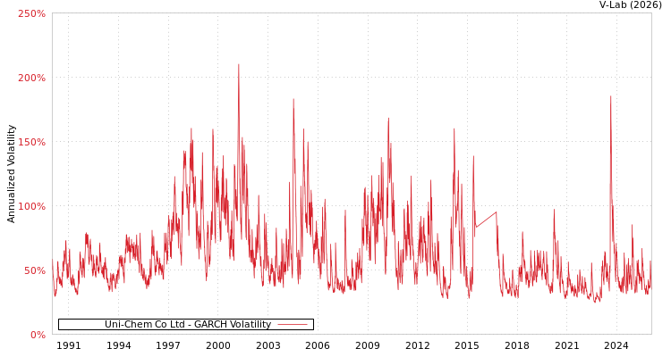 graph of Uni-Chem Co Ltd GARCH
