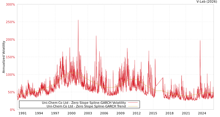 graph of Uni-Chem Co Ltd S0GARCH