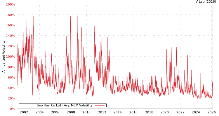 graph of Seo Han Co Ltd AMEM