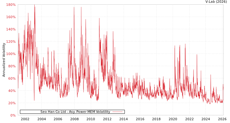 graph of Seo Han Co Ltd APMEM