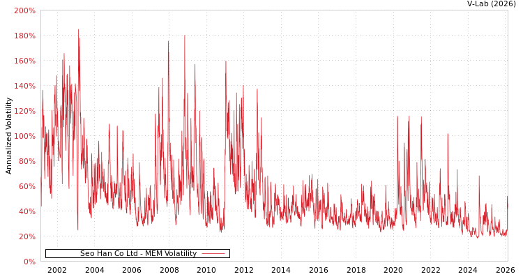 graph of Seo Han Co Ltd MEM