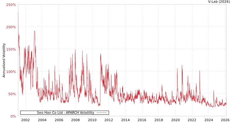 graph of Seo Han Co Ltd APARCH