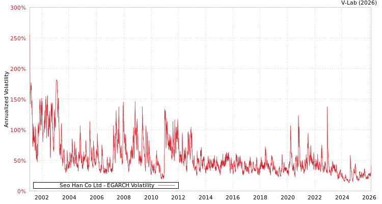 graph of Seo Han Co Ltd EGARCH