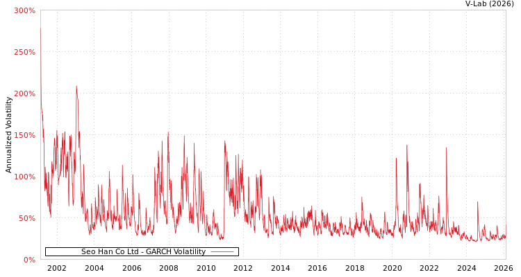 graph of Seo Han Co Ltd GARCH