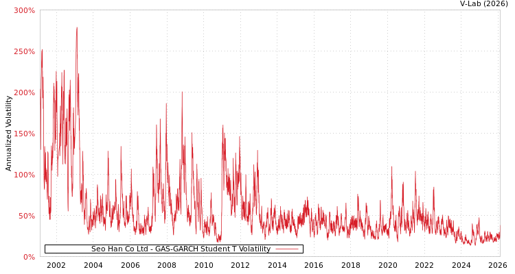 graph of Seo Han Co Ltd GAS-GARCH-T