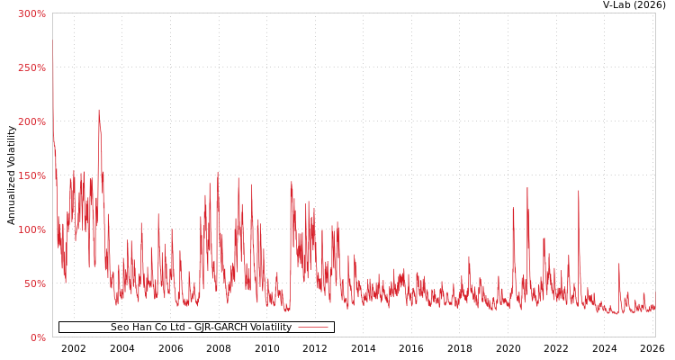 graph of Seo Han Co Ltd GJR-GARCH