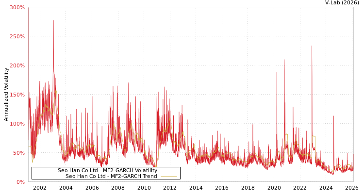 graph of Seo Han Co Ltd MF2-GARCH