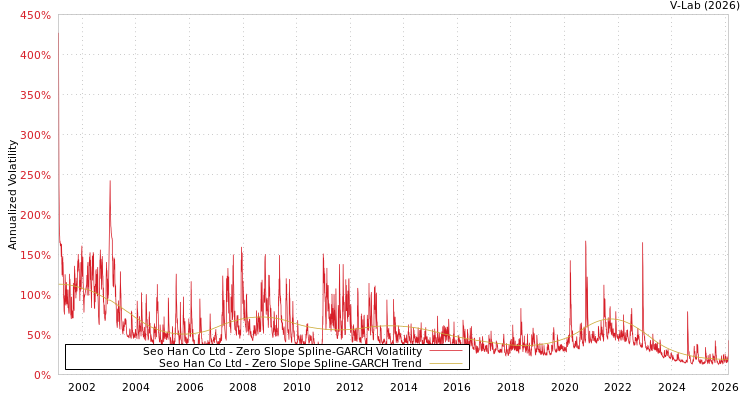 graph of Seo Han Co Ltd S0GARCH