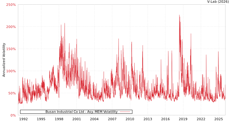 graph of Busan Industrial Co Ltd AMEM