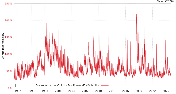 graph of Busan Industrial Co Ltd APMEM