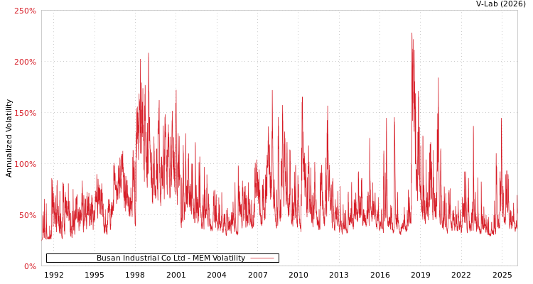 graph of Busan Industrial Co Ltd MEM