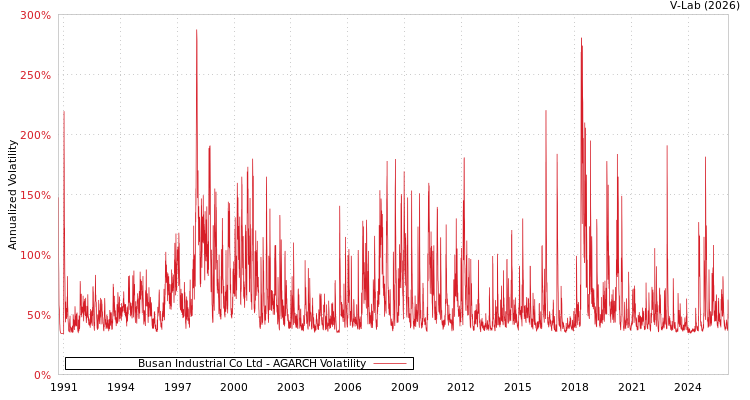 graph of Busan Industrial Co Ltd AGARCH