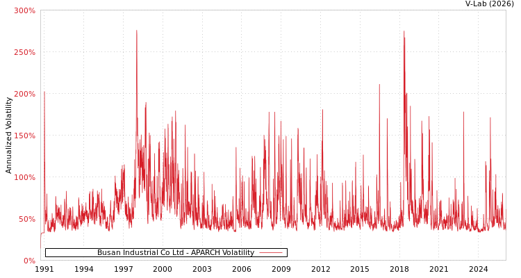 graph of Busan Industrial Co Ltd APARCH