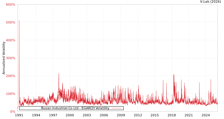 graph of Busan Industrial Co Ltd EGARCH