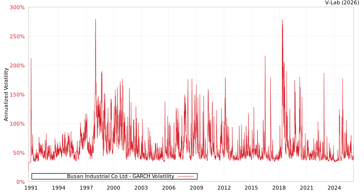 graph of Busan Industrial Co Ltd GARCH