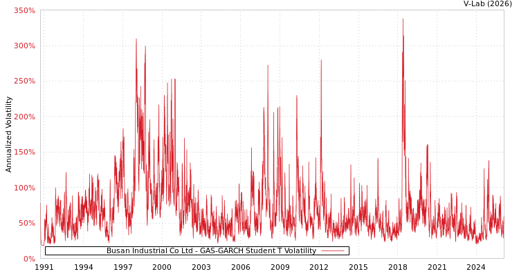graph of Busan Industrial Co Ltd GAS-GARCH-T
