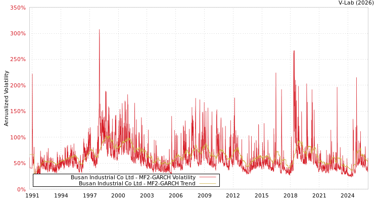 graph of Busan Industrial Co Ltd MF2-GARCH