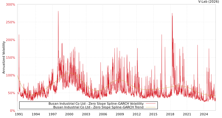graph of Busan Industrial Co Ltd S0GARCH