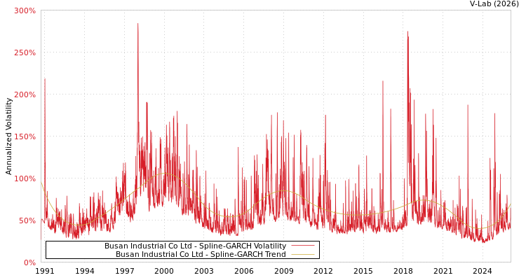 graph of Busan Industrial Co Ltd SGARCH