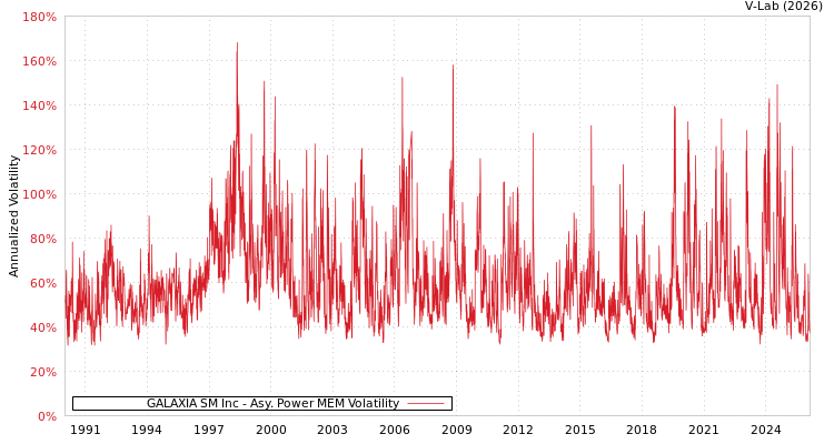 graph of GALAXIA SM Inc APMEM