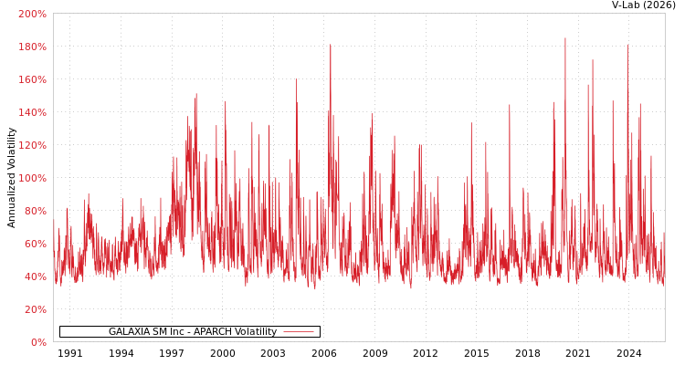 graph of GALAXIA SM Inc APARCH