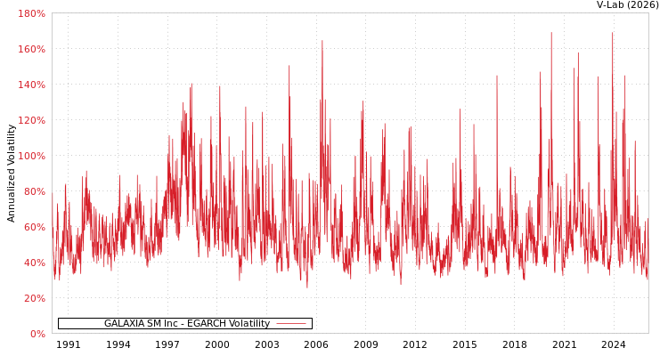 graph of GALAXIA SM Inc EGARCH