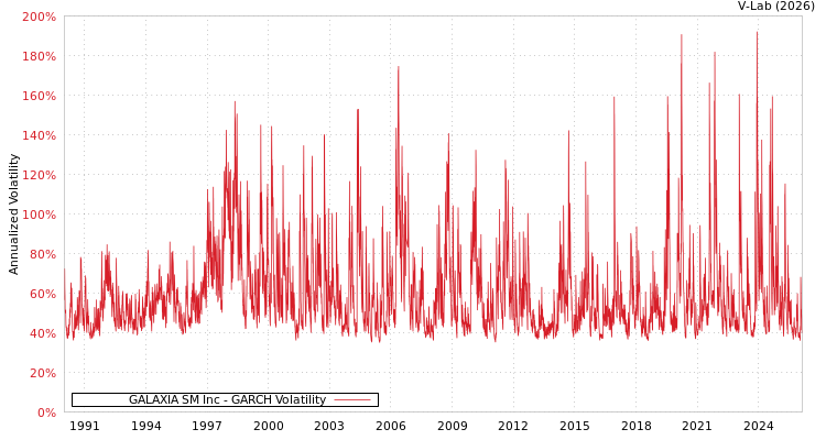 graph of GALAXIA SM Inc GARCH