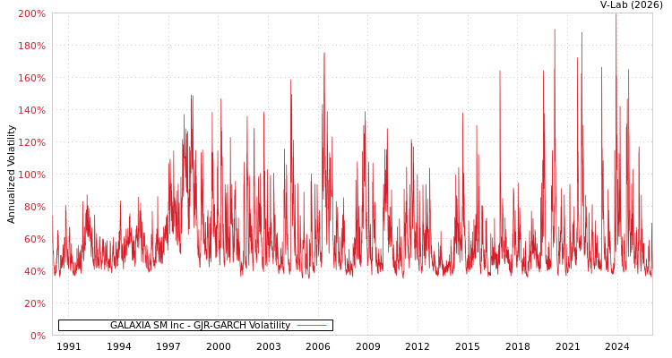 graph of GALAXIA SM Inc GJR-GARCH