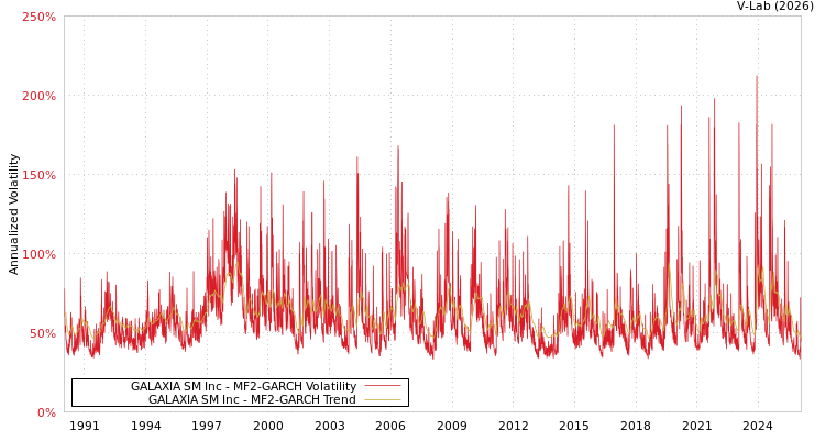 graph of GALAXIA SM Inc MF2-GARCH