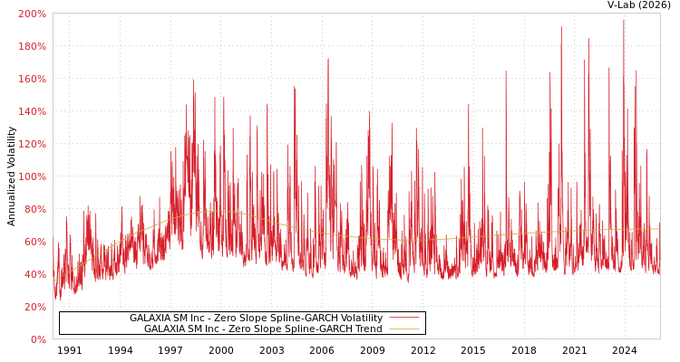 graph of GALAXIA SM Inc S0GARCH