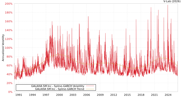 graph of GALAXIA SM Inc SGARCH