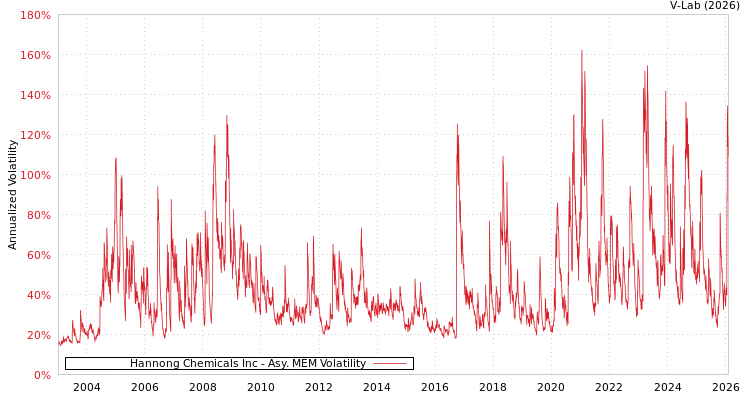 graph of Hannong Chemicals Inc AMEM