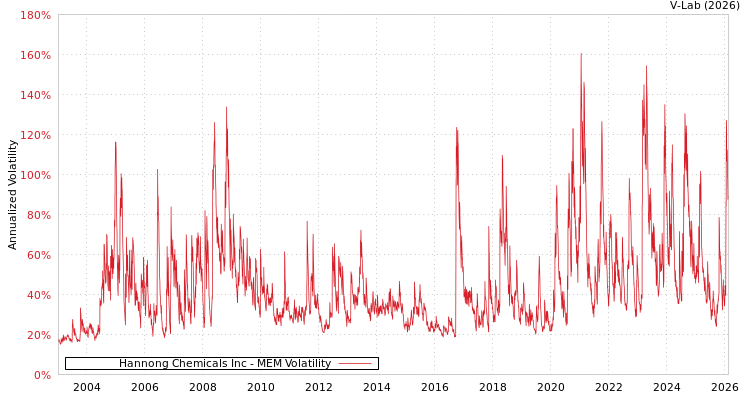 graph of Hannong Chemicals Inc MEM