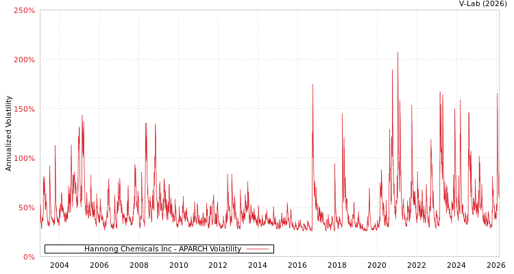 graph of Hannong Chemicals Inc APARCH