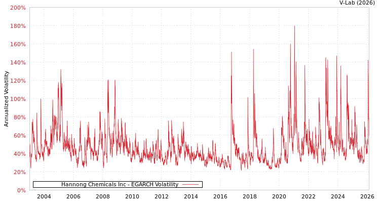 graph of Hannong Chemicals Inc EGARCH