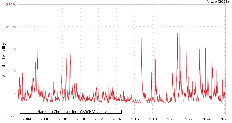 graph of Hannong Chemicals Inc GARCH