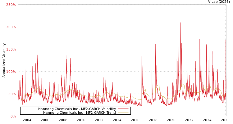 graph of Hannong Chemicals Inc MF2-GARCH