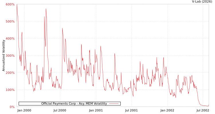 graph of Official Payments Corp AMEM