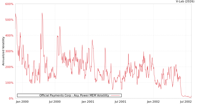 graph of Official Payments Corp APMEM