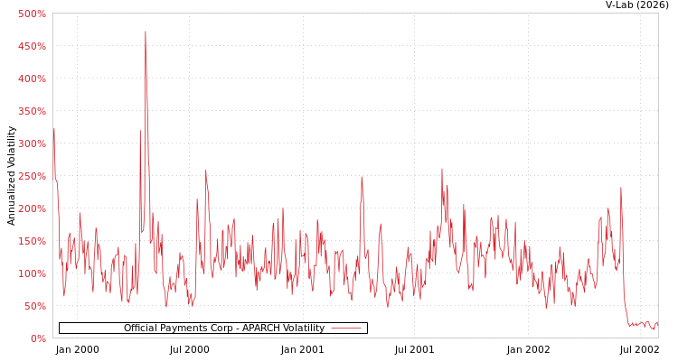 graph of Official Payments Corp APARCH