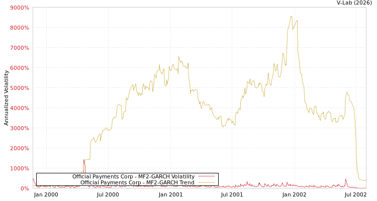 graph of Official Payments Corp MF2-GARCH