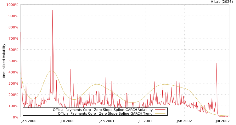 graph of Official Payments Corp S0GARCH