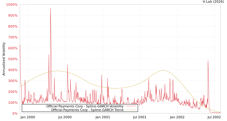graph of Official Payments Corp SGARCH