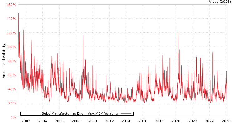 graph of Sebo Manufacturing Engr AMEM