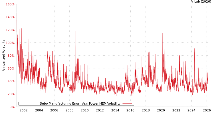 graph of Sebo Manufacturing Engr APMEM