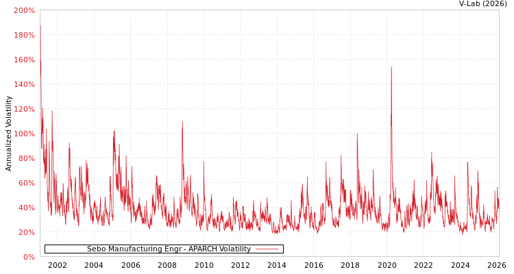 graph of Sebo Manufacturing Engr APARCH