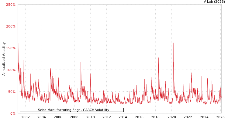 graph of Sebo Manufacturing Engr GARCH